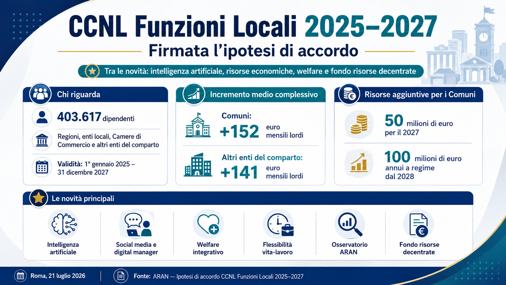 Firma ipotesi CCNL Funzioni Locali 2025-2027
